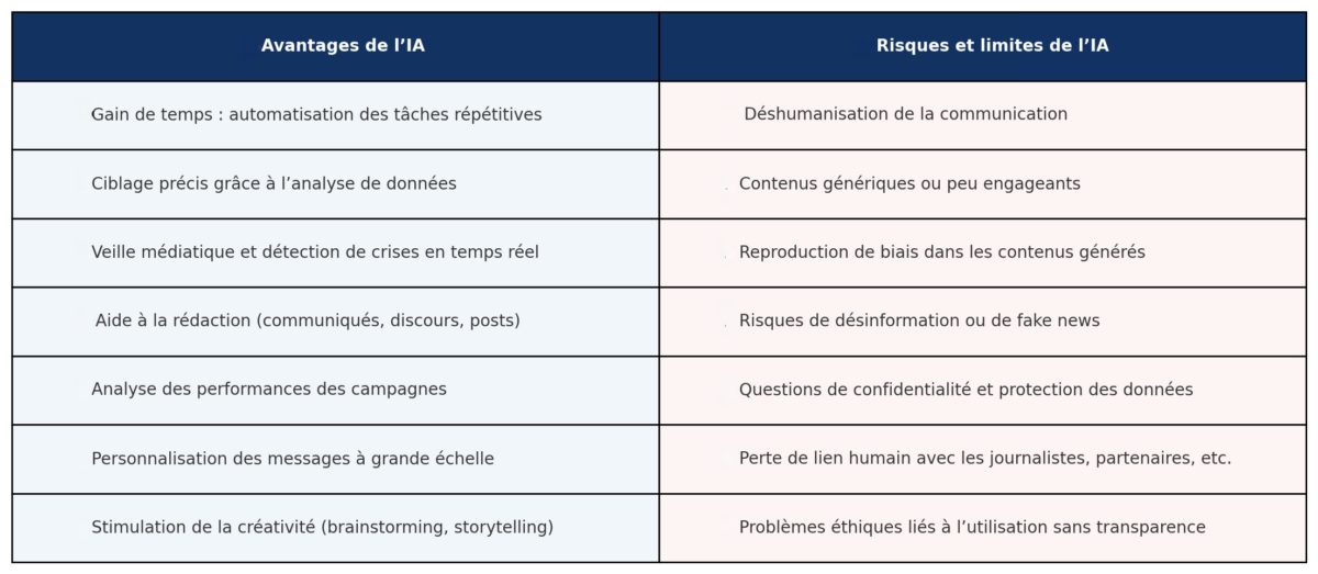 Tableau qui reprend les avantages et les risques de l’intelligence artificielle.